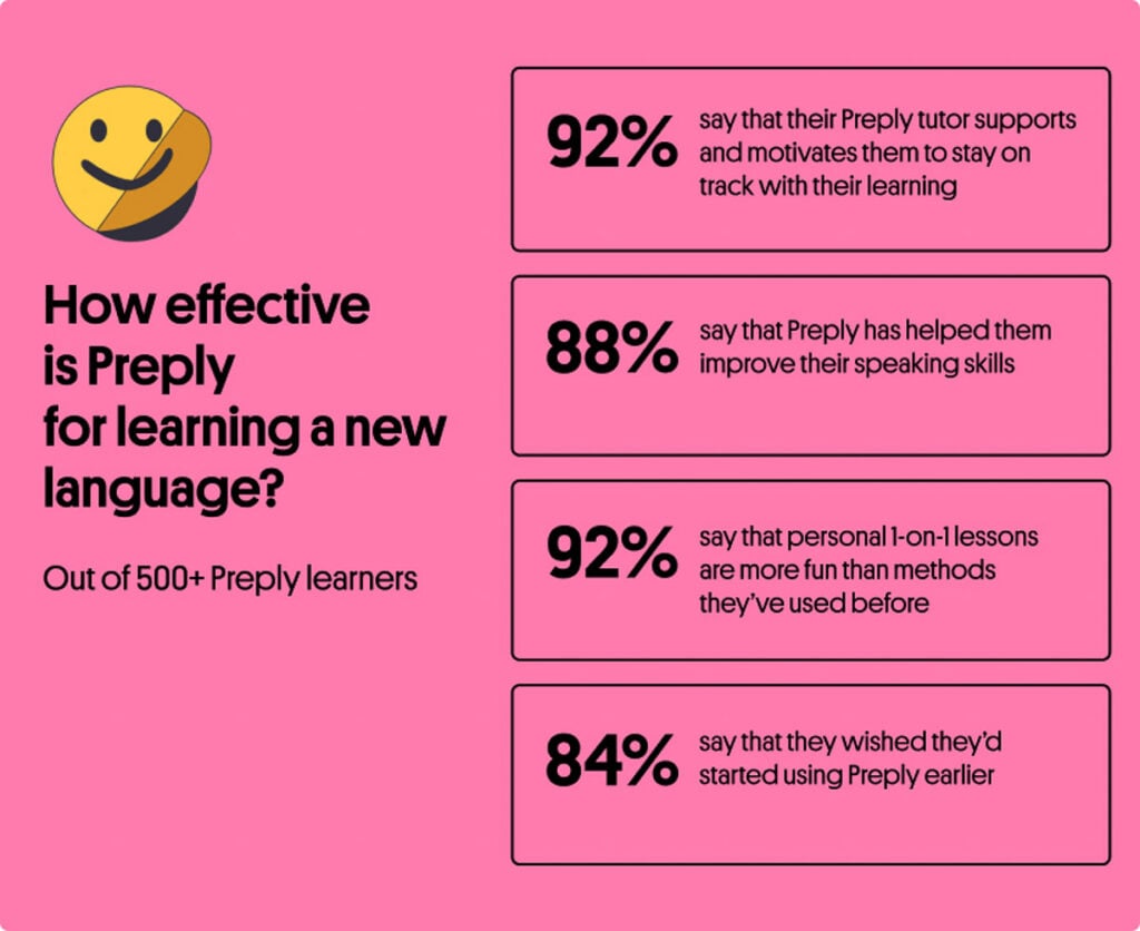 Infographic showing survey results: 92% feel supported by tutors, 88% improved speaking skills, 92% find lessons fun, and 84% wish they started Preply earlier; data from 500+ learners.